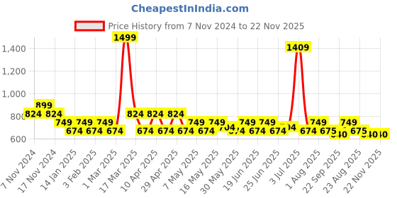 myntra.com PRAKARTIK 4-Pcs Red & Green Cotton Floral Printed Rectangle Table Placemats prakartik Price History Graph from 7 Nov 2024 to 22 Nov 2025