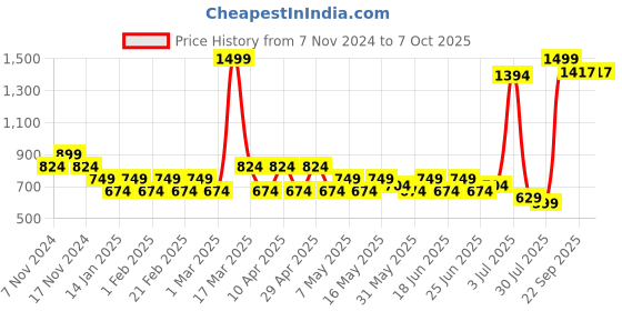 myntra.com PRAKARTIK 4-Pcs White & Red Cotton Printed Rectangle Table Placemats prakartik Price History Graph from 7 Nov 2024 to 7 Oct 2025