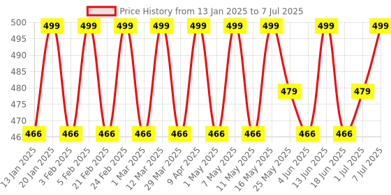 myntra.com PRAKARTIK 4-Pcs White Rectangular Dining Table Mats prakartik Price History Graph from 13 Jan 2025 to 7 Jul 2025