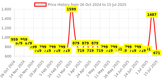 myntra.com PRAKARTIK 4 Pieces Red Floral Printed Rectangular Cotton Table Placemats and Runner prakartik Price History Graph from 26 Oct 2024 to 15 Jul 2025