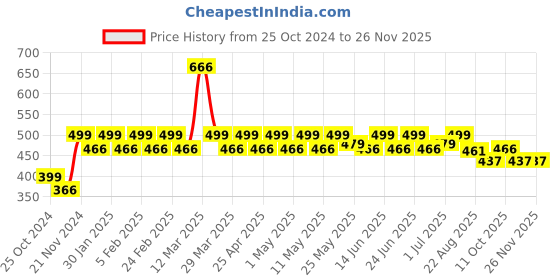 myntra.com PRAKARTIK 4Pc Red & Green Cotton Floral Printed Table Placemats prakartik Price History Graph from 25 Oct 2024 to 25 Nov 2025