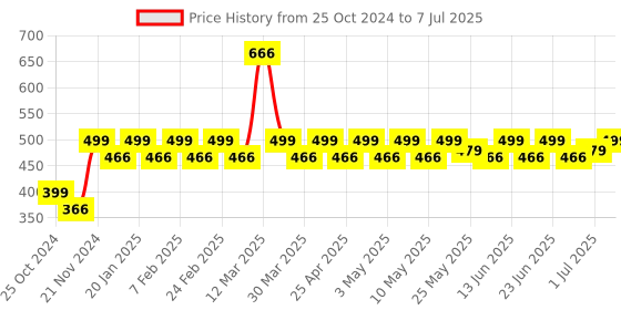 myntra.com PRAKARTIK 4Pcs Printed Table Placemats prakartik Price History Graph from 25 Oct 2024 to 7 Jul 2025