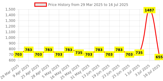 myntra.com PRAKARTIK 5-Pcs Black & Grey Cotton Table Placemats prakartik Price History Graph from 29 Mar 2025 to 16 Jul 2025