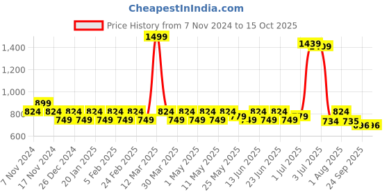 myntra.com PRAKARTIK 5-Pcs Blue & Brown Cotton Printed Table Linen Set prakartik Price History Graph from 7 Nov 2024 to 15 Oct 2025