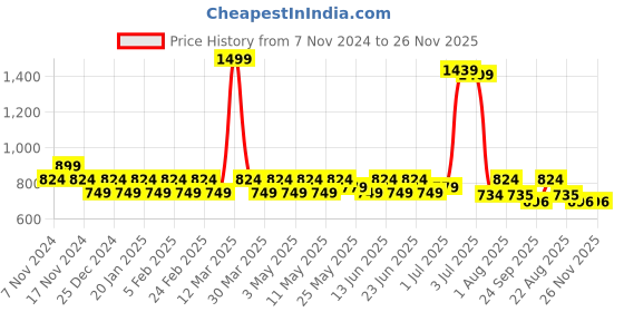 myntra.com PRAKARTIK 5-Pcs Blue & Red Cotton Floral Printed Table Linen Set prakartik Price History Graph from 7 Nov 2024 to 25 Nov 2025