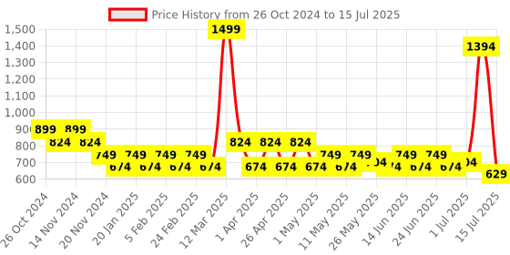 myntra.com PRAKARTIK 5 Pcs Red & Grey Printed Table Lenin Set prakartik Price History Graph from 26 Oct 2024 to 15 Jul 2025
