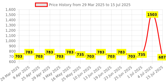 myntra.com PRAKARTIK 5-Pcs Red Cotton Table Placemats with Table Runner prakartik Price History Graph from 29 Mar 2025 to 15 Jul 2025