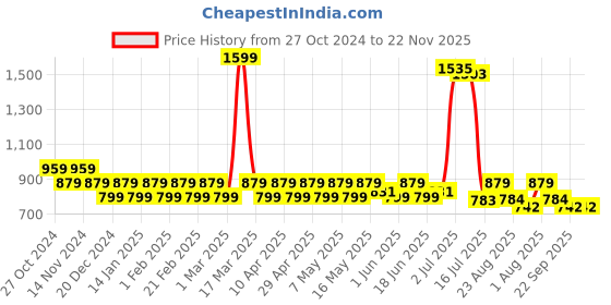 myntra.com PRAKARTIK 5Pcs Yellow & Green Printed Cotton Table Linen Set prakartik Price History Graph from 27 Oct 2024 to 21 Nov 2025