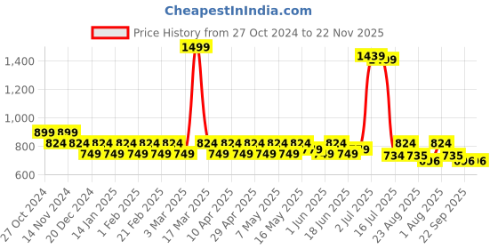 myntra.com PRAKARTIK 5Pcs Yellow & Green Printed Cotton Table Linen Set prakartik Price History Graph from 27 Oct 2024 to 22 Nov 2025