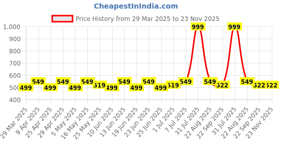 myntra.com PRAKARTIK 6-Pcs Beige Cotton Table Placemats prakartik Price History Graph from 29 Mar 2025 to 23 Nov 2025