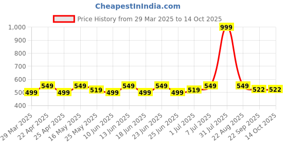 myntra.com PRAKARTIK 6-Pcs Black & Grey Printed Cotton Table Placemats prakartik Price History Graph from 29 Mar 2025 to 13 Oct 2025