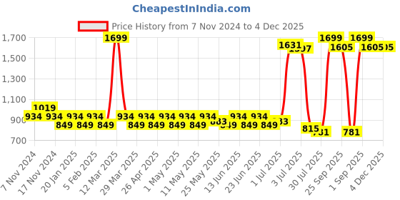 myntra.com PRAKARTIK 6-Pcs Blue & Red Cotton Floral Printed Rectangle Table Placemats prakartik Price History Graph from 7 Nov 2024 to 4 Dec 2025