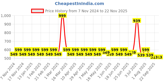 myntra.com PRAKARTIK 6-Pcs Blue & Red Cotton Floral Printed Rectangle Table Placemats prakartik Price History Graph from 7 Nov 2024 to 22 Nov 2025