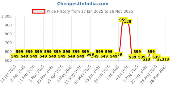 myntra.com PRAKARTIK 6-Pcs Blue & White Embroidered Pure Cotton Dining Table Mats prakartik Price History Graph from 13 Jan 2025 to 25 Nov 2025