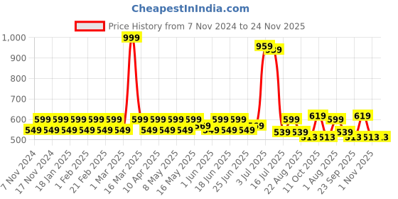 myntra.com PRAKARTIK 6- Pcs Brown & Green Cotton Printed Rectangle Table Placemats prakartik Price History Graph from 7 Nov 2024 to 24 Nov 2025