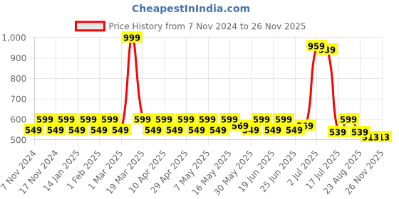 myntra.com PRAKARTIK 6-Pcs Green & Brown Printed Rectangle Table Placemats prakartik Price History Graph from 7 Nov 2024 to 26 Nov 2025