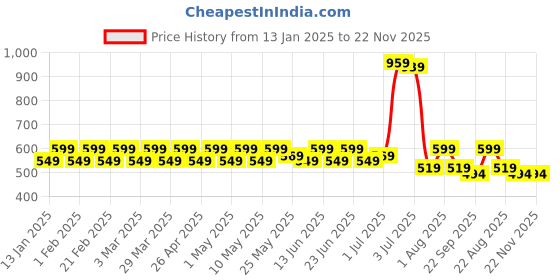 myntra.com PRAKARTIK 6-Pcs Navy-Blue & Beige Printed Cotton Dining Table Mats prakartik Price History Graph from 13 Jan 2025 to 22 Nov 2025