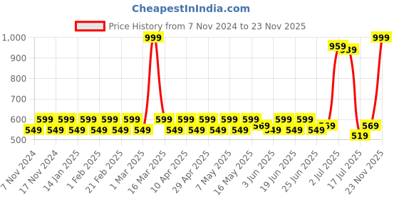 myntra.com PRAKARTIK 6-Pcs Orange & Red Cotton Floral Printed Rectangle Table Placemats prakartik Price History Graph from 7 Nov 2024 to 23 Nov 2025