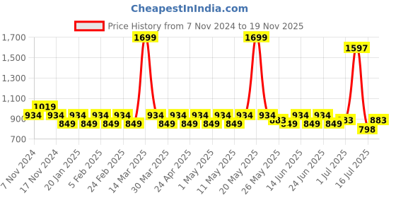myntra.com PRAKARTIK 6-Pcs Orange & Red Floral Printed Rectangle Table Placemats prakartik Price History Graph from 7 Nov 2024 to 19 Nov 2025