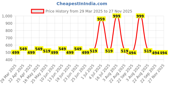 myntra.com PRAKARTIK 6-Pcs Pink Cotton Table Placemats prakartik Price History Graph from 29 Mar 2025 to 27 Nov 2025