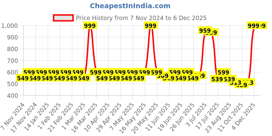 myntra.com PRAKARTIK 6-Pcs Purple & Brown Cotton Printed Rectangle Table Placemats prakartik Price History Graph from 7 Nov 2024 to 4 Dec 2025