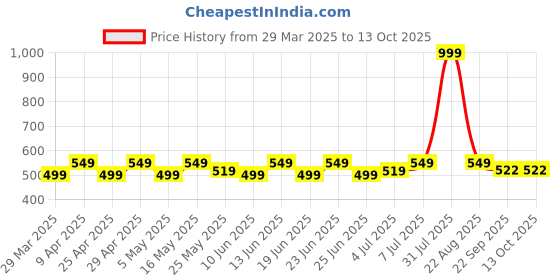 myntra.com PRAKARTIK 6-Pcs Red & Black Printed Cotton Table Placemats prakartik Price History Graph from 29 Mar 2025 to 12 Oct 2025
