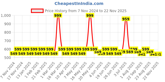 myntra.com PRAKARTIK 6-Pcs Red & Green Pure Cotton Floral Printed Rectangle Table Placemats prakartik Price History Graph from 7 Nov 2024 to 22 Nov 2025