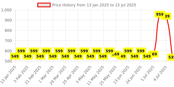 myntra.com PRAKARTIK 6-Pcs Red & White Printed Cotton Dining Table Mats prakartik Price History Graph from 13 Jan 2025 to 15 Jul 2025