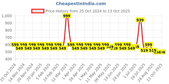 myntra.com PRAKARTIK 6-Pcs Red & Yellow Cotton Floral Printed Table Placemats prakartik Price History Graph from 25 Oct 2024 to 12 Oct 2025