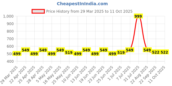 myntra.com PRAKARTIK 6-Pcs Red Ribbed Cotton TablePlacemats prakartik Price History Graph from 29 Mar 2025 to 10 Oct 2025