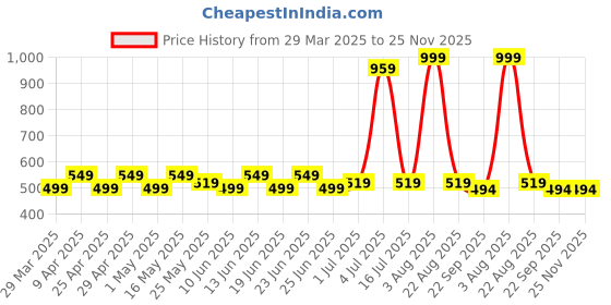 myntra.com PRAKARTIK 6-Pcs White & Black Cotton Table Placemats prakartik Price History Graph from 29 Mar 2025 to 25 Nov 2025
