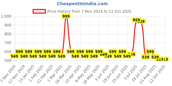 myntra.com PRAKARTIK 6- Pcs White & Red Cotton Printed Rectangle Table Placemats prakartik Price History Graph from 7 Nov 2024 to 12 Oct 2025