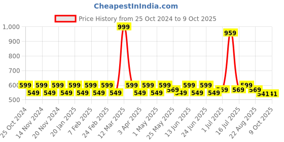 myntra.com PRAKARTIK 6-Pcs White & Red Printed Heat Resistant Table Placemats prakartik Price History Graph from 25 Oct 2024 to 8 Oct 2025