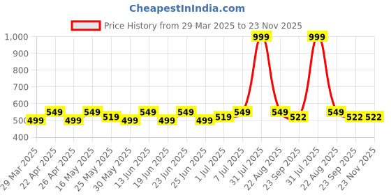 myntra.com PRAKARTIK 6-Pcs White Cotton Table Placemats prakartik Price History Graph from 29 Mar 2025 to 22 Nov 2025