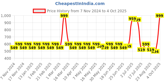 myntra.com PRAKARTIK 6-Pcs Yellow & Red Cotton Rectangle Printed Table Placemats prakartik Price History Graph from 7 Nov 2024 to 4 Oct 2025
