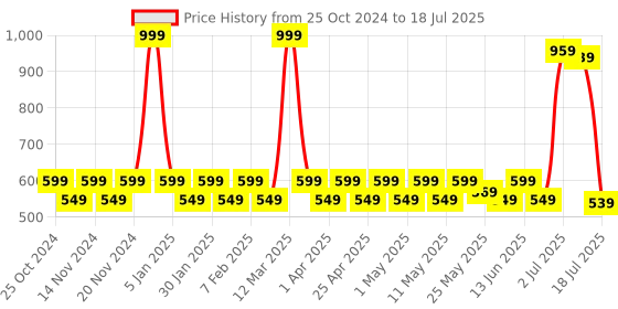 myntra.com PRAKARTIK 6Pcs Red & Beige Printed Table Placemats prakartik Price History Graph from 25 Oct 2024 to 3 Jul 2025