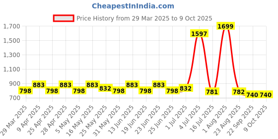 myntra.com PRAKARTIK 7-Pcs Black & White Printed Cotton Table Placemats prakartik Price History Graph from 29 Mar 2025 to 8 Oct 2025