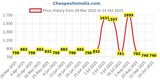 myntra.com PRAKARTIK 7-Pcs Red Cotton Table Placemats prakartik Price History Graph from 29 Mar 2025 to 13 Oct 2025