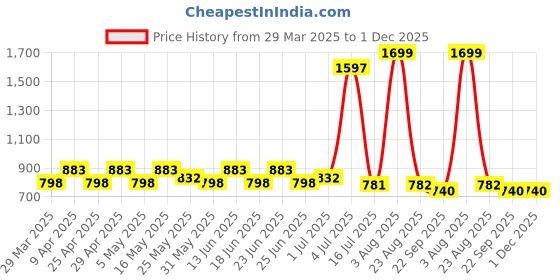 myntra.com PRAKARTIK 7 Pieces Black & White Ribbed Cotton Table Linen Sets prakartik Price History Graph from 29 Mar 2025 to 30 Nov 2025