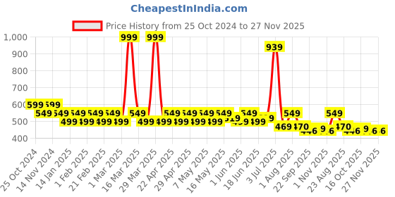 myntra.com PRAKARTIK 7Pcs White & Green Printed Cotton Table Linen Set prakartik Price History Graph from 25 Oct 2024 to 27 Nov 2025