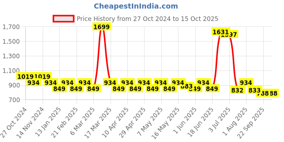 myntra.com PRAKARTIK 7Pcs Yellow & Pink Printed Cotton Table Linen Set prakartik Price History Graph from 27 Oct 2024 to 14 Oct 2025