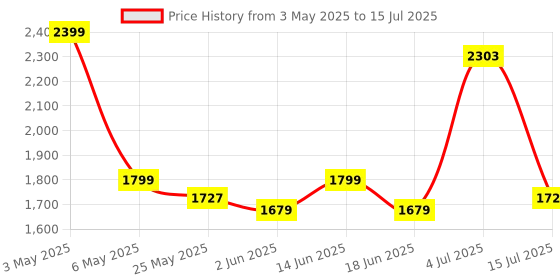 myntra.com PRAKARTIK 8-Pcs Green & Red Printed Table Placemats&Coasters prakartik Price History Graph from 3 May 2025 to 15 Jul 2025