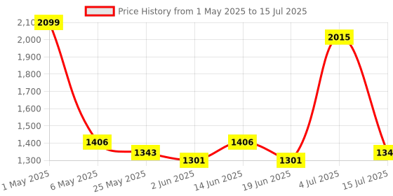 myntra.com PRAKARTIK 9-Pcs Green & Red Printed Table Placemats&Coasters prakartik Price History Graph from 1 May 2025 to 15 Jul 2025