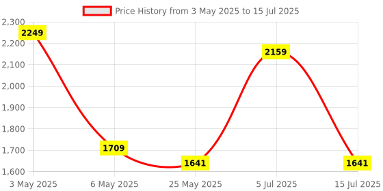 myntra.com PRAKARTIK 9-Pcs Green & Red Printed Table Placemats&Coasters prakartik Price History Graph from 3 May 2025 to 15 Jul 2025