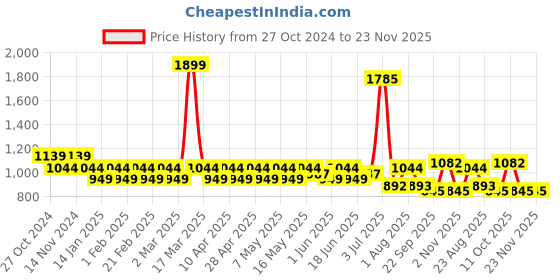 myntra.com PRAKARTIK 9Pcs Yellow & Pink Printed Cotton Table Linen Set prakartik Price History Graph from 27 Oct 2024 to 22 Nov 2025
