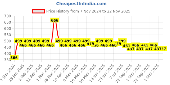 myntra.com PRAKARTIK Beige & Brown 4 Pieces Printed Heat Resistant Table Placemats prakartik Price History Graph from 7 Nov 2024 to 22 Nov 2025