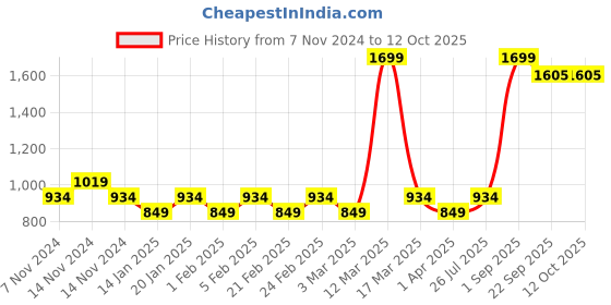 myntra.com PRAKARTIK Beige & Red 7 Pieces Printed Cotton Table Placemats & Runner prakartik Price History Graph from 7 Nov 2024 to 12 Oct 2025
