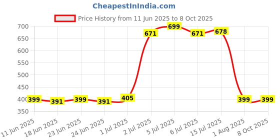 myntra.com PRAKARTIK Black & Grey Printed Cotton Hand Towel prakartik Price History Graph from 11 Jun 2025 to 8 Oct 2025