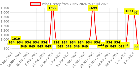 myntra.com PRAKARTIK Black & Red 7 Pieces Printed Cotton Table Placemats With Runner prakartik Price History Graph from 7 Nov 2024 to 16 Jul 2025