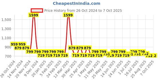 myntra.com prakartik Black Leaf Print Table Placement prakartik Price History Graph from 26 Oct 2024 to 7 Oct 2025